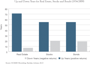 Up and Down Years for Real Estate