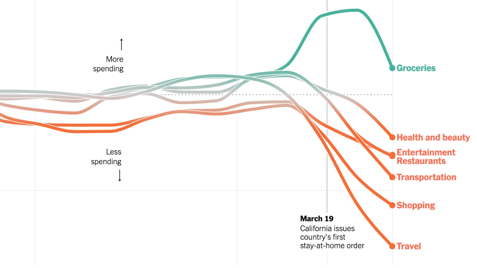 How the Virus Transformed the Way Americans Spend Their Money